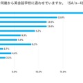 何歳から英会話学校に通わせていますか？