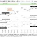 1人当たりの教育費（世帯年収別、小学生）