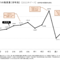 1人当たりの教育費（学年別）