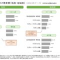 1人当たりの教育費（性別・地域別）
