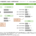 1人当たりの教育費（公子別・世帯年収別）