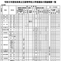 令和8年度岐阜県公立高等学校入学者選抜の実施概要一覧
