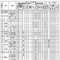 令和8年度岐阜県公立高等学校入学者選抜の実施概要一覧