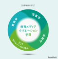 「教育メディアクリエーション学環」分野横断の学び