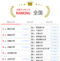 人気ランキング全国版（2025年6月30日）国公立大学