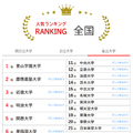 人気ランキング全国版（2025年6月30日）私立大学