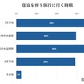 宿泊をともなう旅行に行く時期