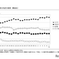 進路の内訳の推移（構成比）