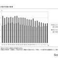 大学進学者数の推移