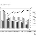 就職者数、就職率等の推移