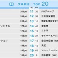 大学生が選ぶ就職人気企業ランキング…文系TOP2は商社