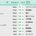 大学生が選ぶ就職人気企業ランキング…文系TOP2は商社