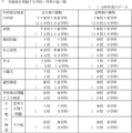 【高校受験2026】千葉県公立高、学校設定検査内容を公表 画像