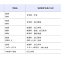 令和8年度千葉県公立高等学校「一般入学者選抜」の検査の内容等（市立高校・全日制）