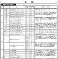 英語の正答率