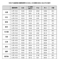 2025年度夏期の観察期間中の日没、天文薄明の終わりおよび月の条件