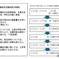 令和8年度入試における複数校志願制度の概要と流れ