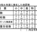 埼玉県、教職員による体罰は19件…前年度比6件増 画像