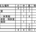 おもな場所