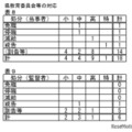 県教育委員会等の対応