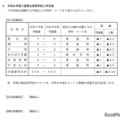 【高校受験2026】三重県立高の募集定員1万人…6校で計240人減 画像