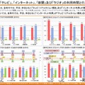 ネット利用が全世代でテレビ超え…総務省調査 画像