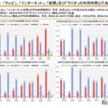 「テレビ」「インターネット」「新聞」「ラジオ」の利用時間と行為者率