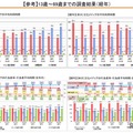 13歳～69歳までの調査結果（経年）