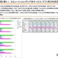 おもなソーシャルメディア系サービス／アプリ等の利用率