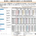 動画共有・配信サービス等の利用率等