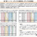 メディアの重要度・メディアの信頼度