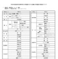 2026年度福井県立高等学校入学者選抜における推薦入学者選抜の実施校