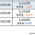 ひと月のお小遣い平均金額「5,415円」直近3年間で最高額に