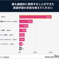 英語アプリが習慣化にもっとも効果的