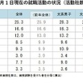 就職活動の状況