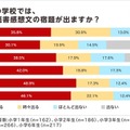 夏休みの読書感想文「毎年宿題が出る」小学生4割