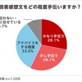 夏休みの読書感想文「毎年宿題が出る」小学生4割