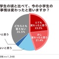 夏休みの読書感想文「毎年宿題が出る」小学生4割
