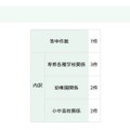 答申件数と内訳