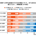 通信制高校へ入学する前後のそれぞれの項目について、あてはまるものをお答えください