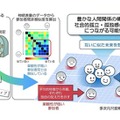 研究の概要図