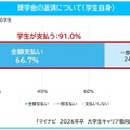 奨学金の返済について（学生自身）