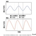 体内時計の周期安定化を導く、遺伝子活性波形の理論予測