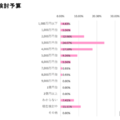 住み替え検討予算