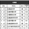 進学ブランド力調査2025地域別ランキング＜北海道＞男子 ※リクルート進学総研調べ