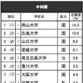 高校生が志願したい大学・中四国…上位6校は国公立 画像