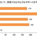 子供の自由研究を家庭でサポートするべきだと思いますか（イー・ラーニング研究所調べ）