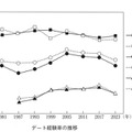 デート経験率の推移
