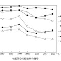 性的関心の経験率の推移