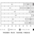 学校段階別・男女別「性的同意」の確認状況